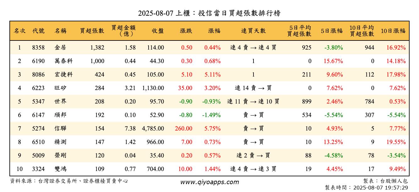 上櫃：投信當日買超張數排行榜