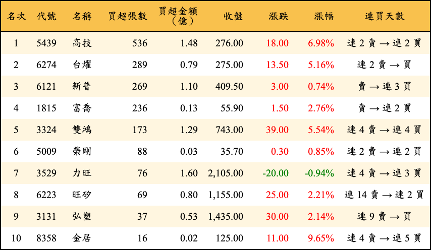 買超張數及金額