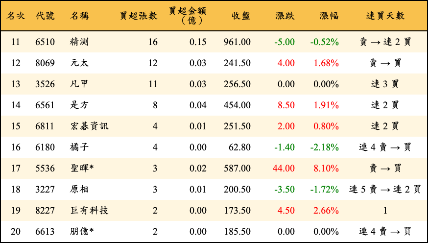 買超張數及金額