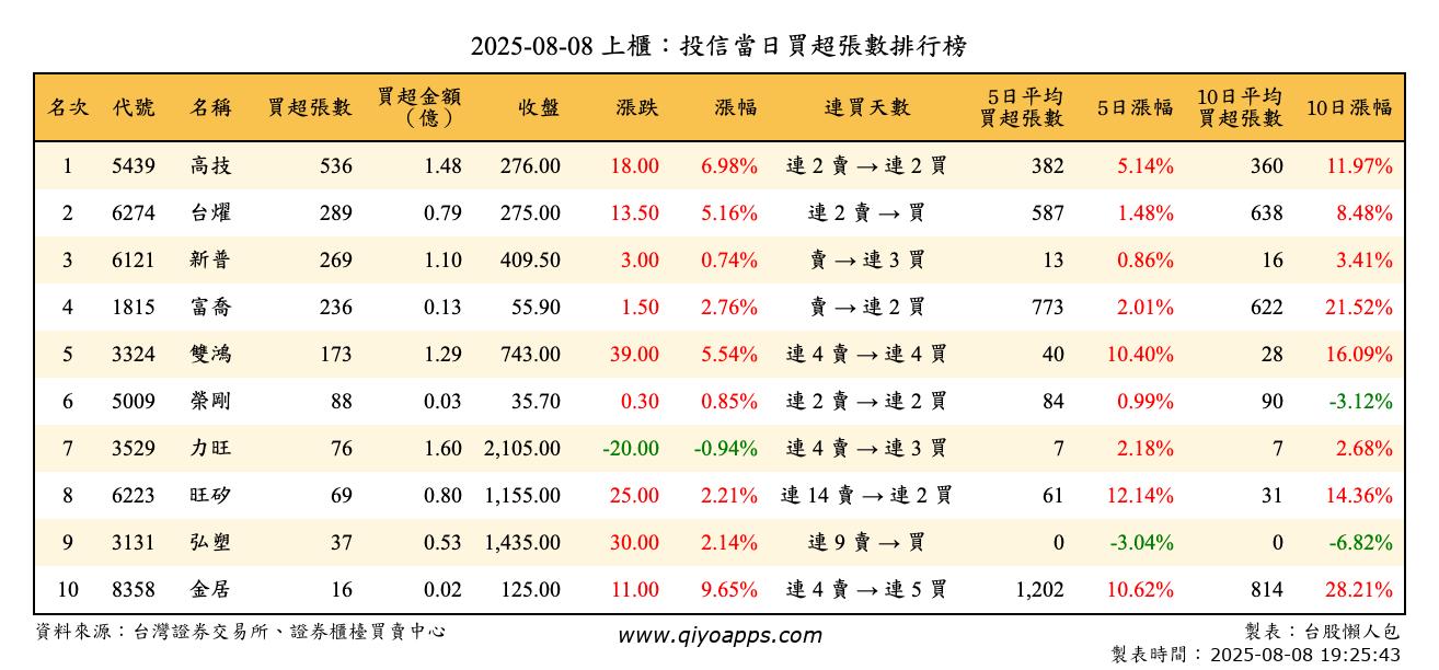 上櫃：投信當日買超張數排行榜