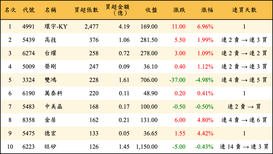 買超張數及金額