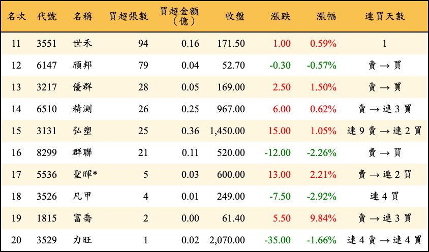 買超張數及金額
