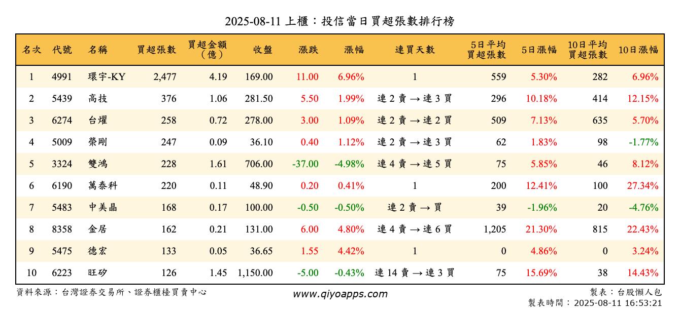 上櫃：投信當日買超張數排行榜