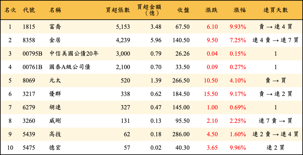 買超張數及金額