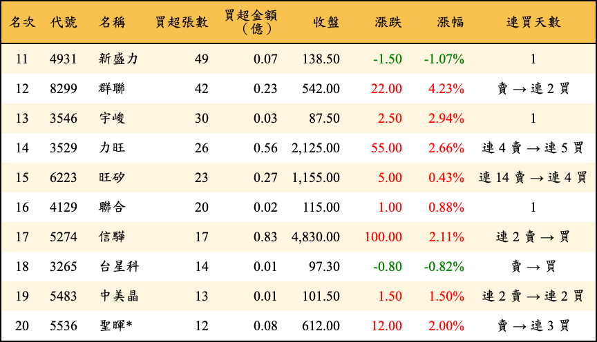 買超張數及金額