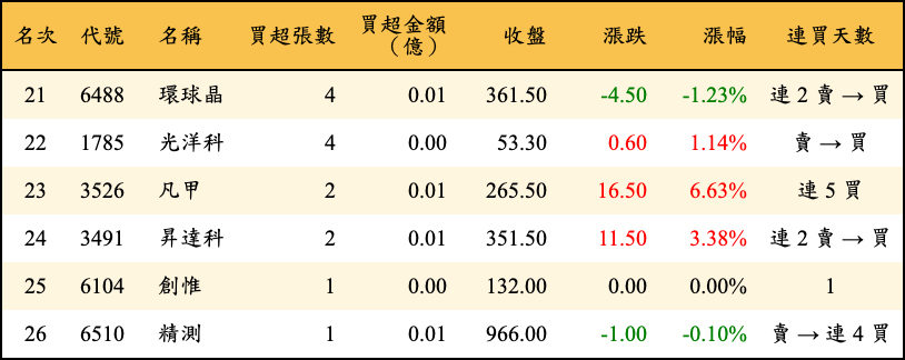 買超張數及金額