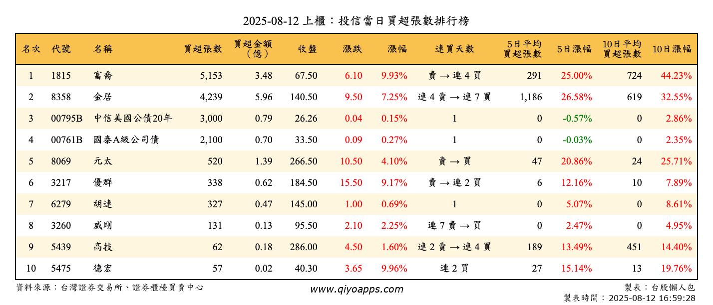 上櫃：投信當日買超張數排行榜