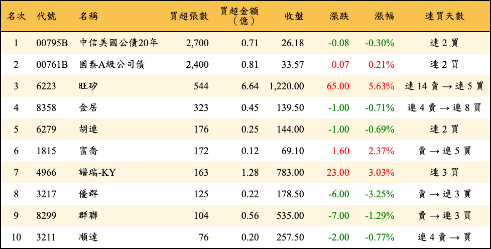 買超張數及金額