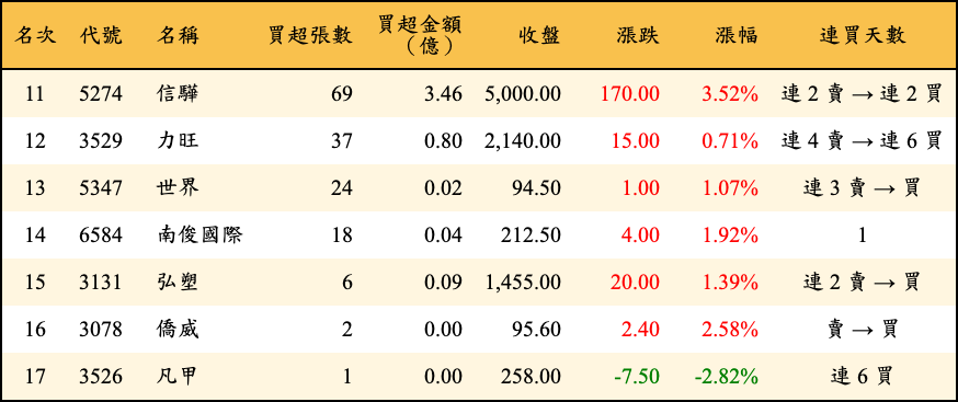買超張數及金額