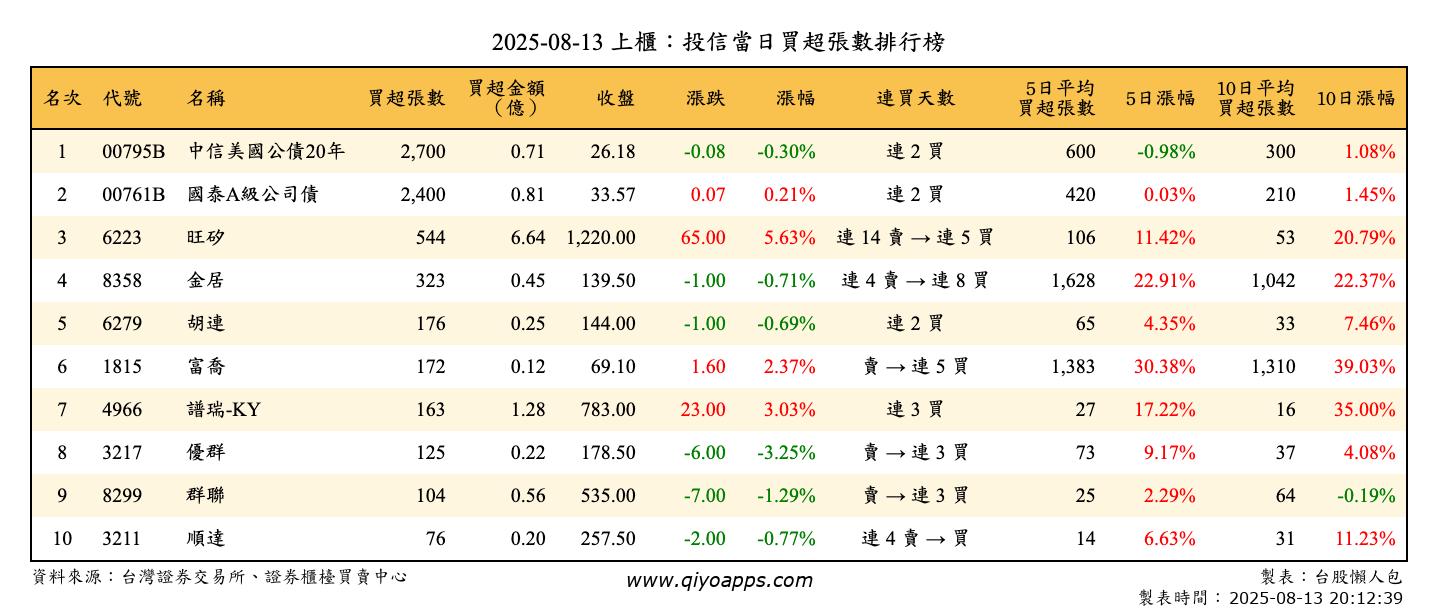 上櫃：投信當日買超張數排行榜