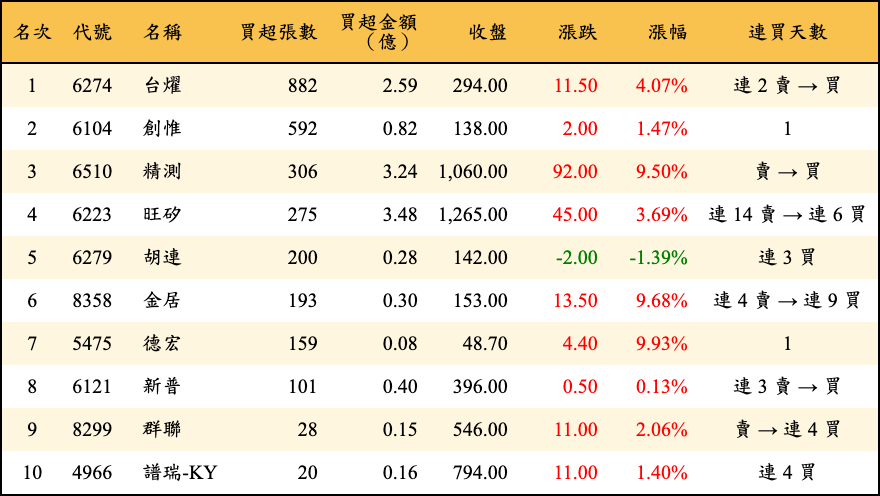 買超張數及金額