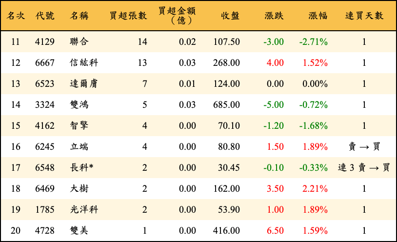 買超張數及金額