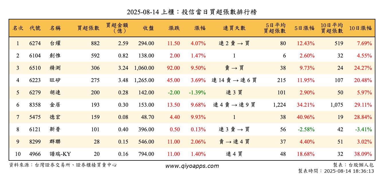 上櫃：投信當日買超張數排行榜