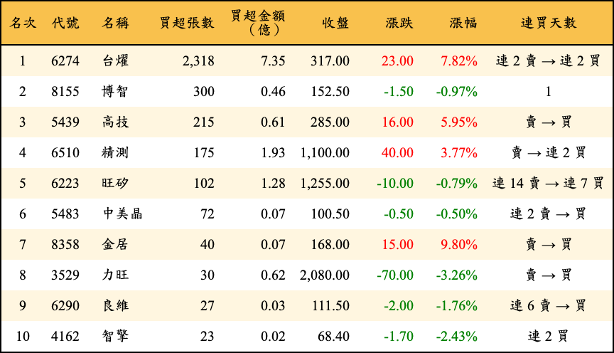 買超張數及金額