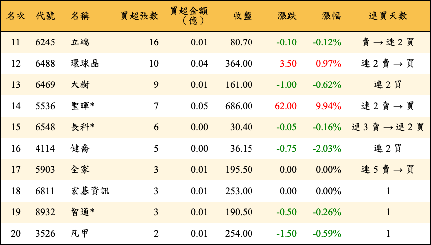 買超張數及金額