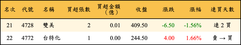 買超張數及金額