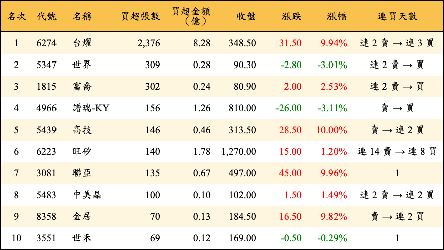買超張數及金額