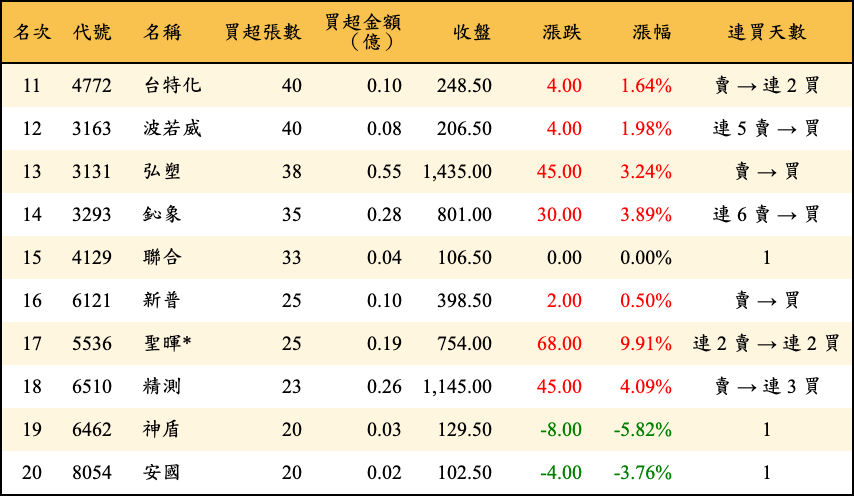 買超張數及金額