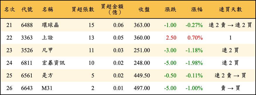 買超張數及金額