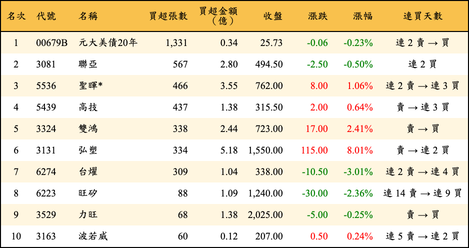 買超張數及金額