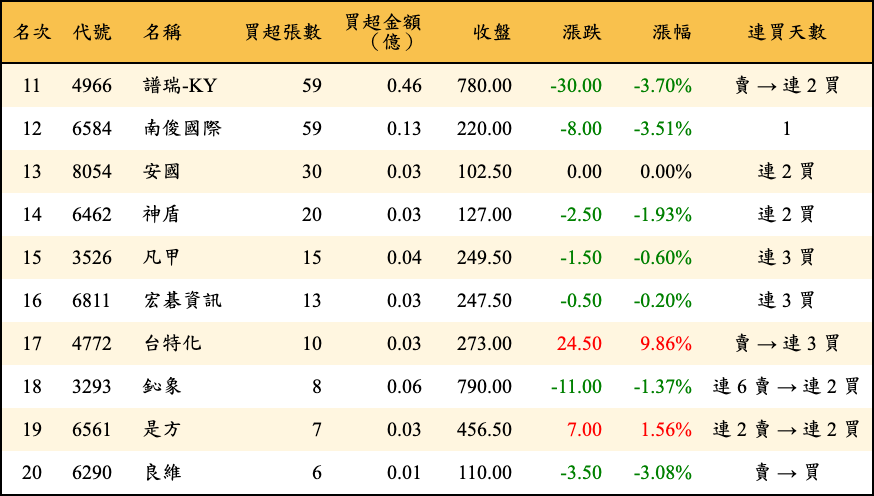 買超張數及金額