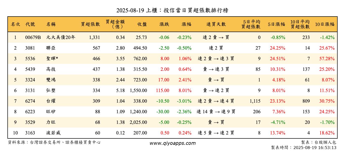 上櫃：投信當日買超張數排行榜