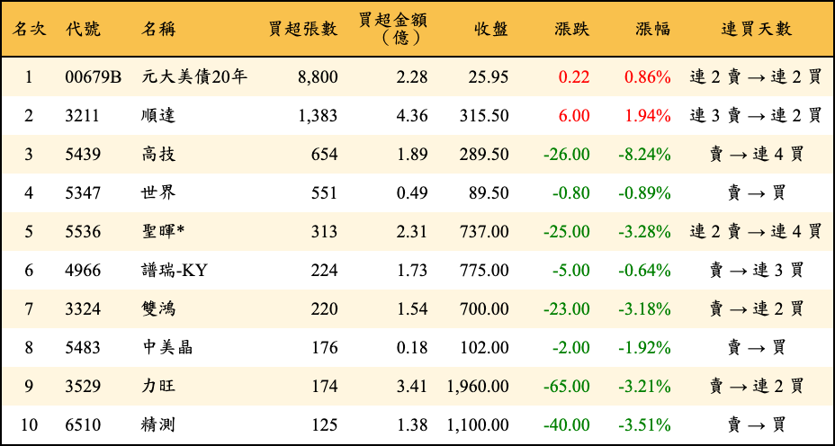 買超張數及金額