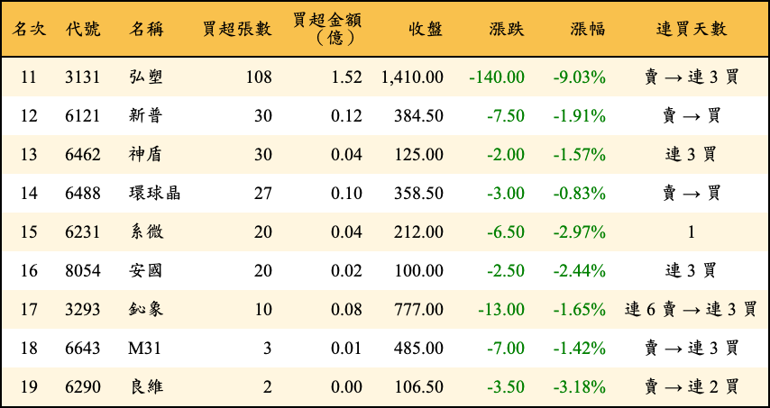 買超張數及金額