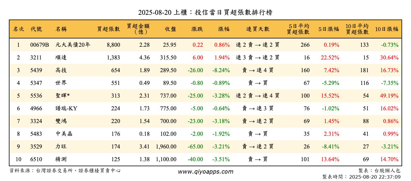 上櫃：投信當日買超張數排行榜