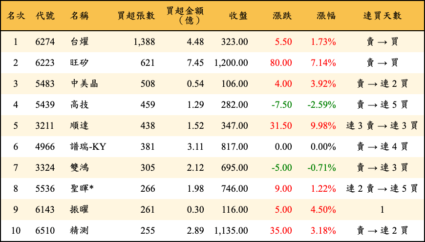 買超張數及金額
