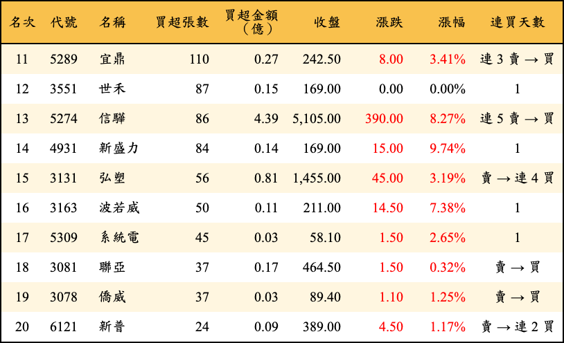 買超張數及金額
