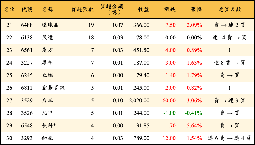 買超張數及金額