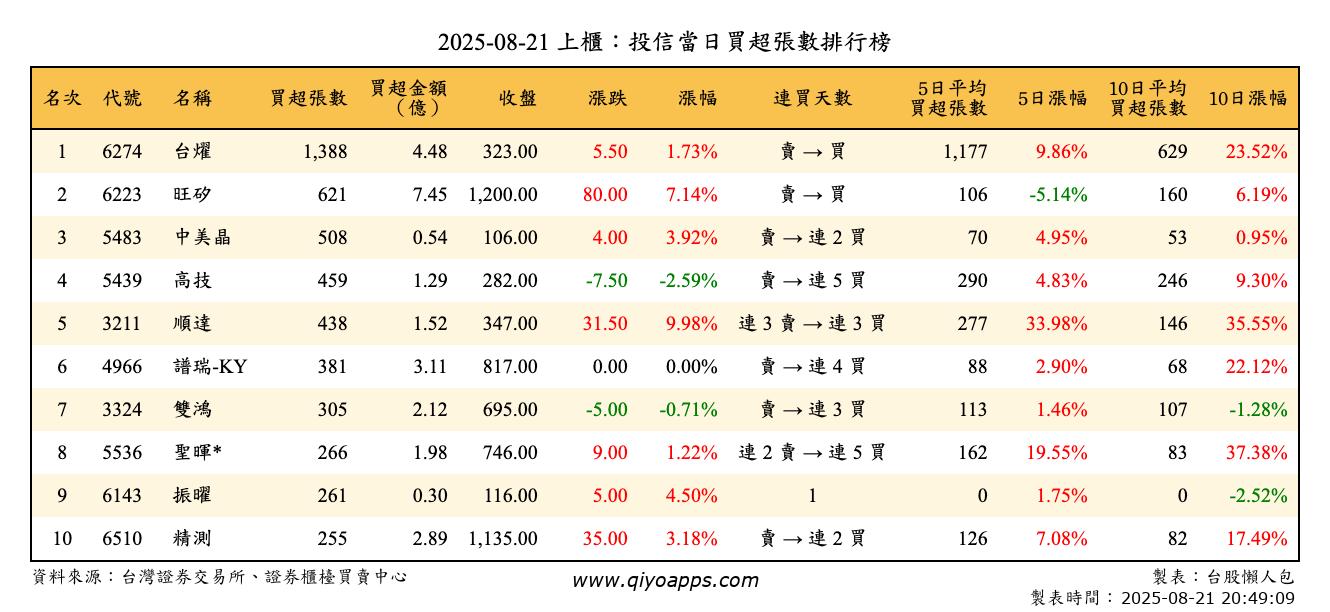 上櫃：投信當日買超張數排行榜