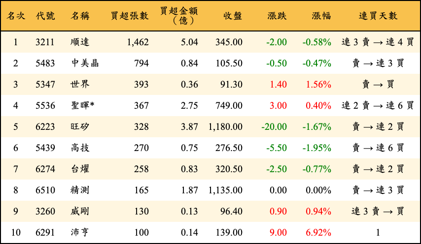 買超張數及金額