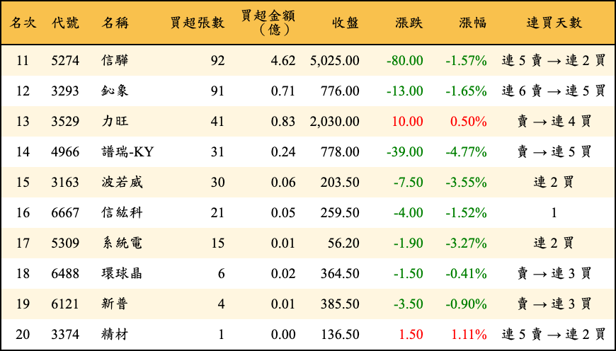 買超張數及金額