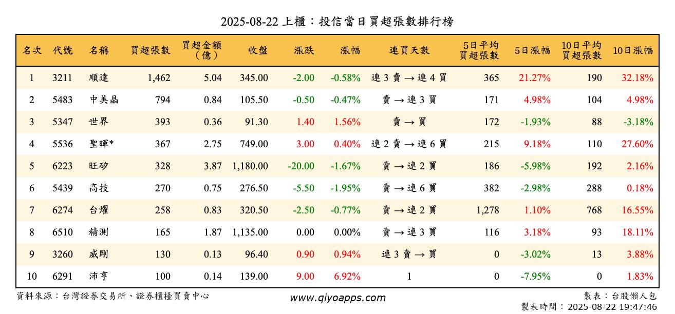 上櫃：投信當日買超張數排行榜