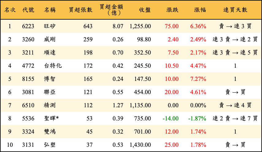 買超張數及金額