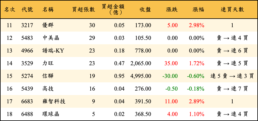 買超張數及金額
