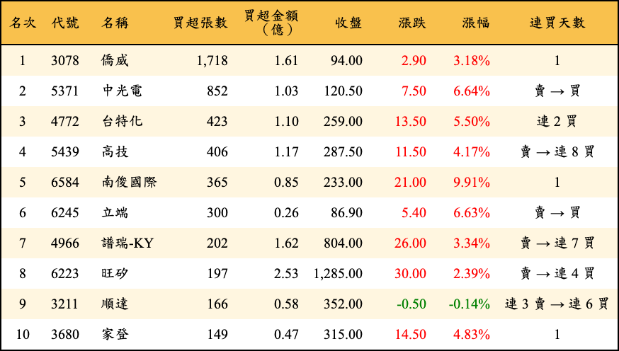 買超張數及金額