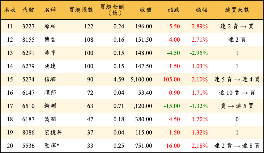 買超張數及金額
