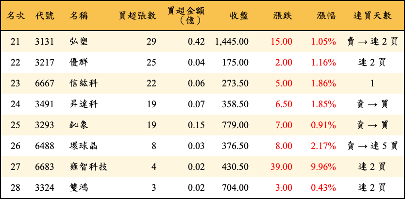 買超張數及金額