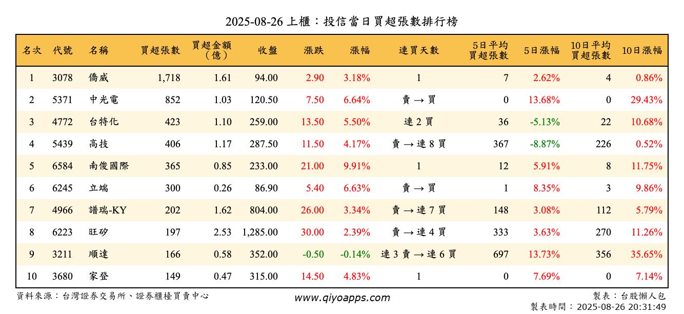 上櫃：投信當日買超張數排行榜