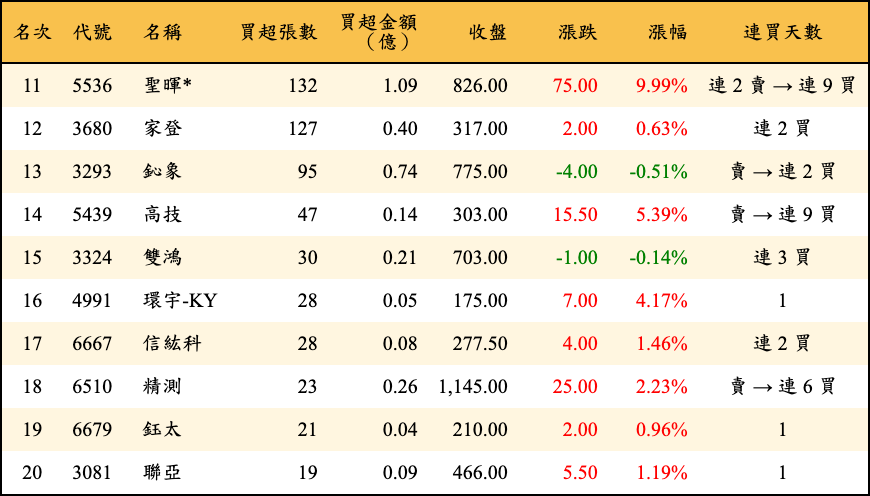 買超張數及金額
