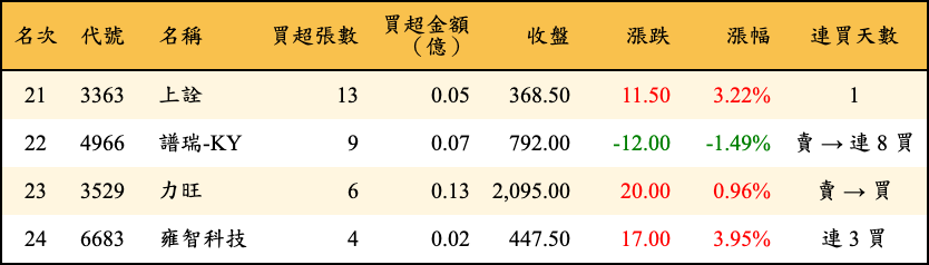 買超張數及金額