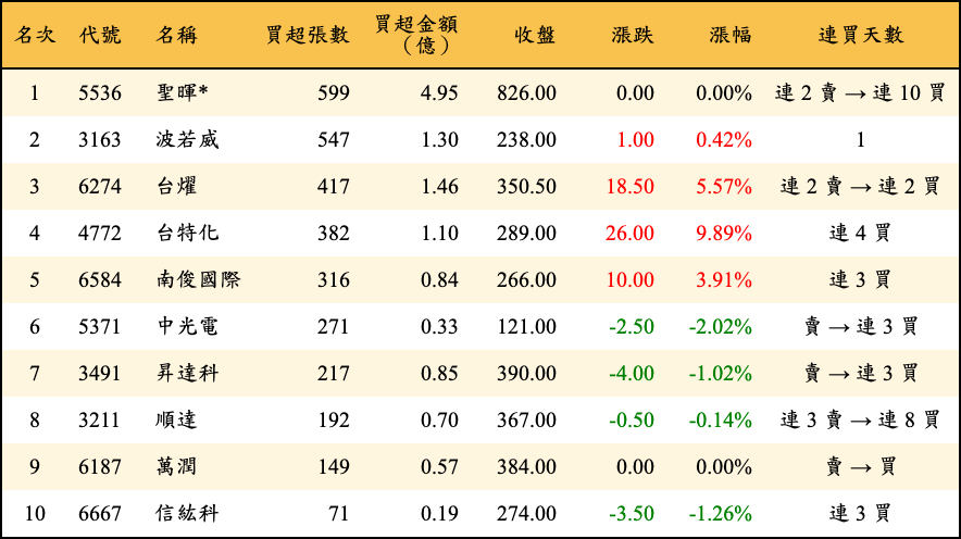 買超張數及金額