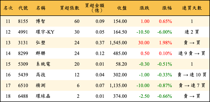 買超張數及金額