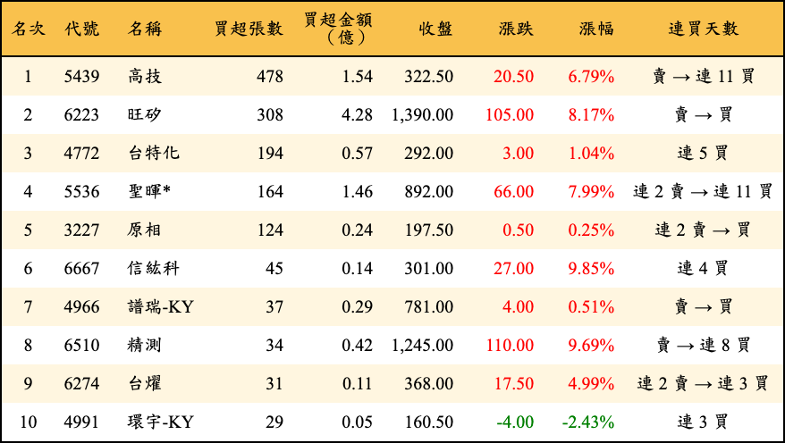 買超張數及金額