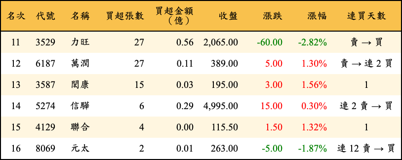 買超張數及金額
