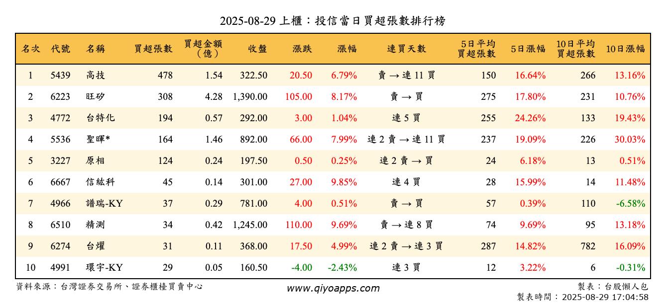 上櫃：投信當日買超張數排行榜