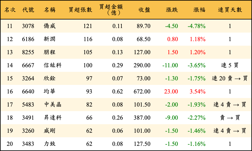 買超張數及金額
